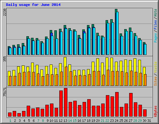 Daily usage for June 2014