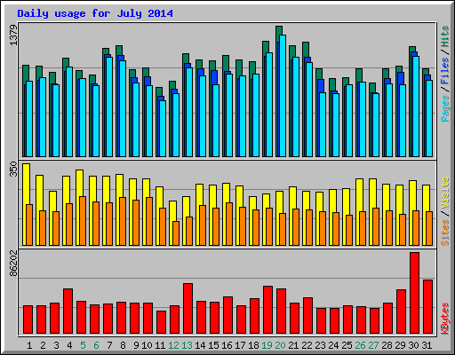 Daily usage for July 2014