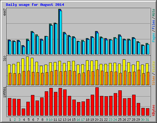 Daily usage for August 2014