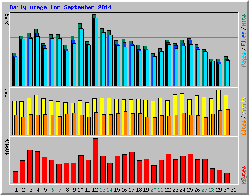Daily usage for September 2014