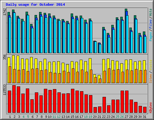 Daily usage for October 2014