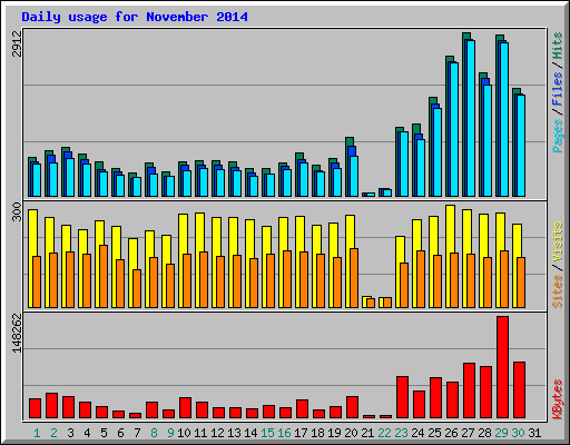 Daily usage for November 2014