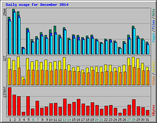 Daily usage for December 2014