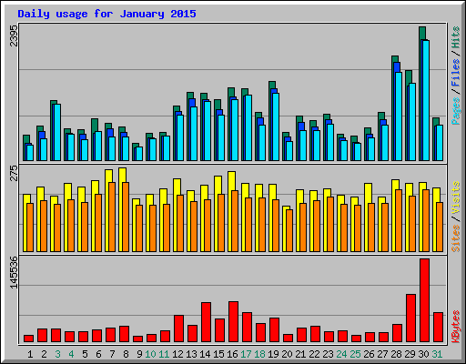 Daily usage for January 2015