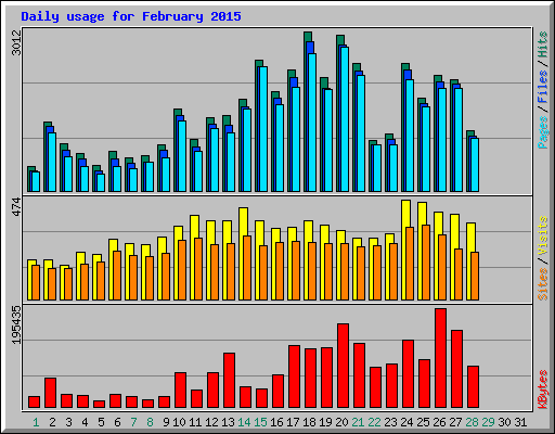 Daily usage for February 2015