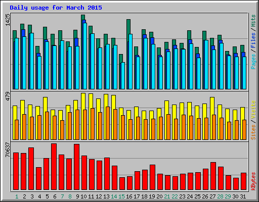 Daily usage for March 2015