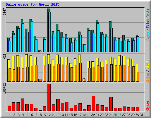 Daily usage for April 2015