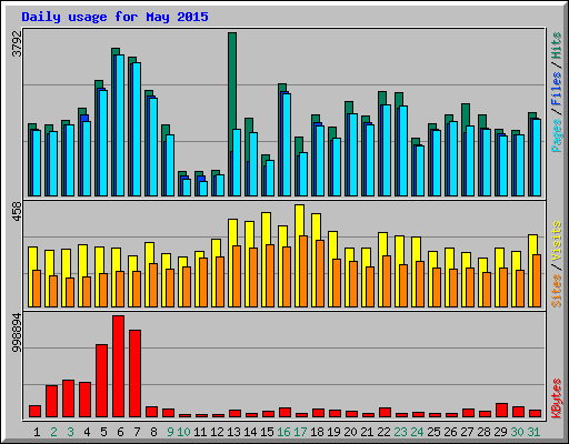 Daily usage for May 2015