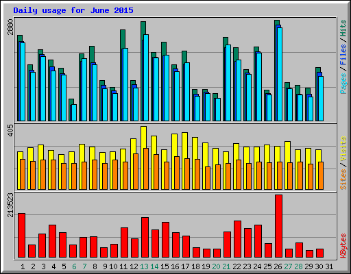 Daily usage for June 2015