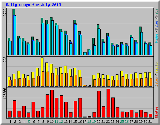 Daily usage for July 2015