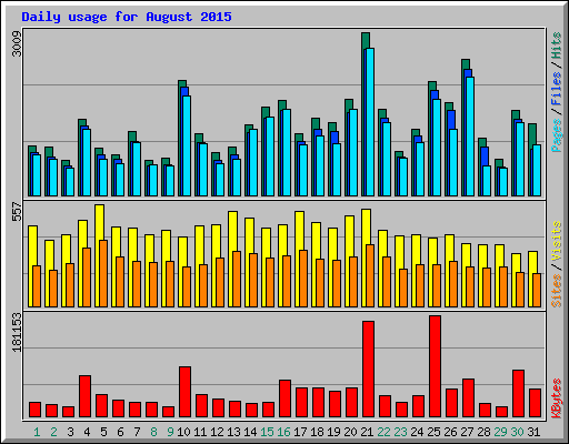 Daily usage for August 2015