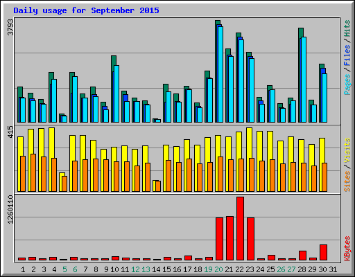 Daily usage for September 2015