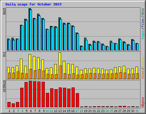 Daily usage for October 2015