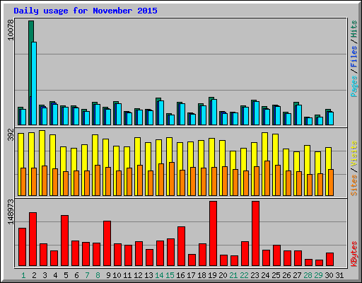 Daily usage for November 2015