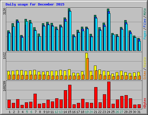 Daily usage for December 2015