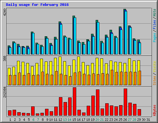 Daily usage for February 2016