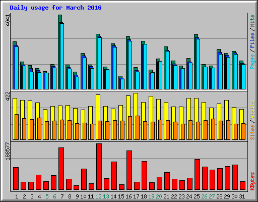 Daily usage for March 2016
