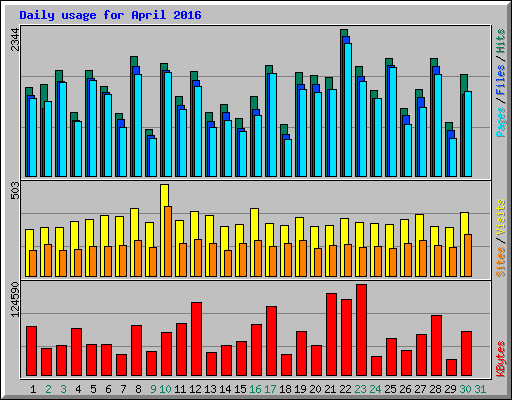 Daily usage for April 2016