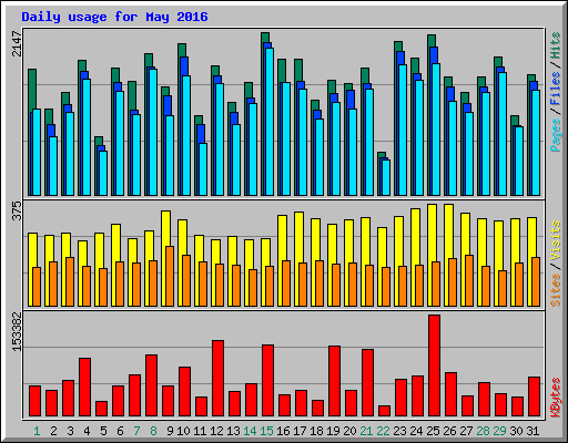 Daily usage for May 2016