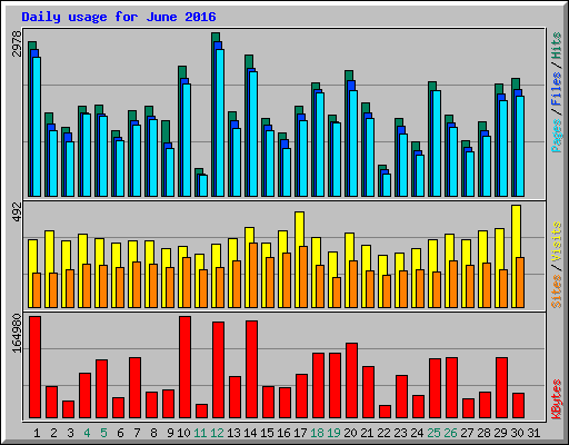 Daily usage for June 2016