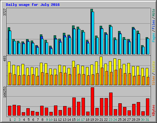 Daily usage for July 2016