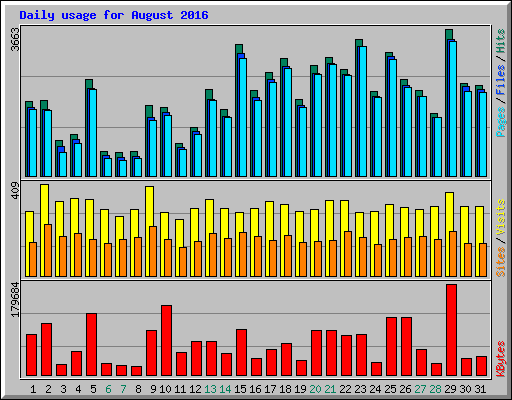 Daily usage for August 2016