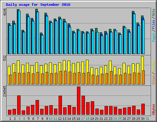 Daily usage for September 2016