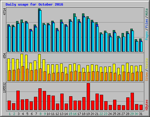 Daily usage for October 2016