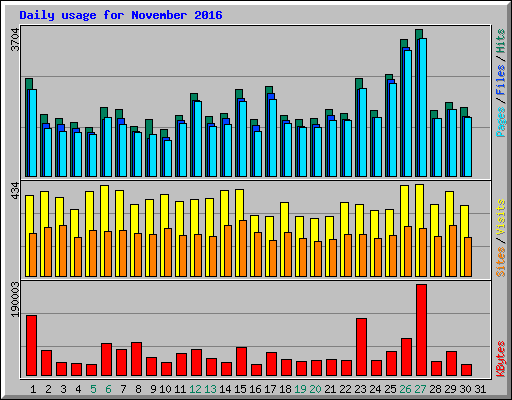 Daily usage for November 2016