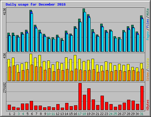 Daily usage for December 2016