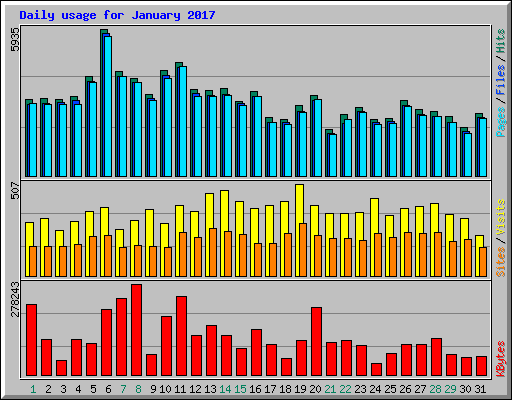 Daily usage for January 2017