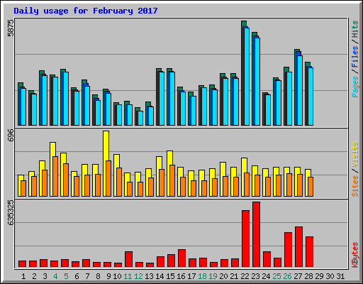 Daily usage for February 2017