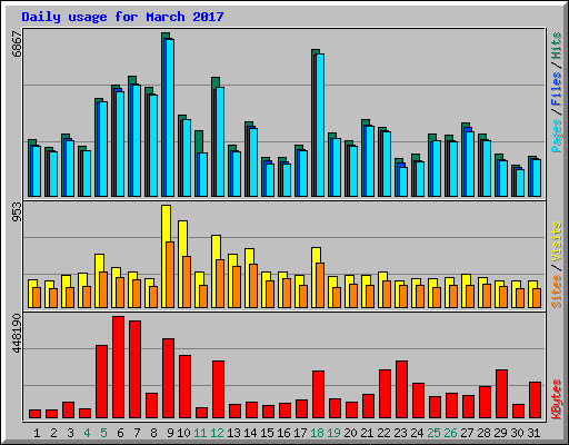 Daily usage for March 2017