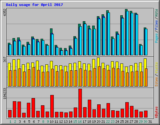 Daily usage for April 2017