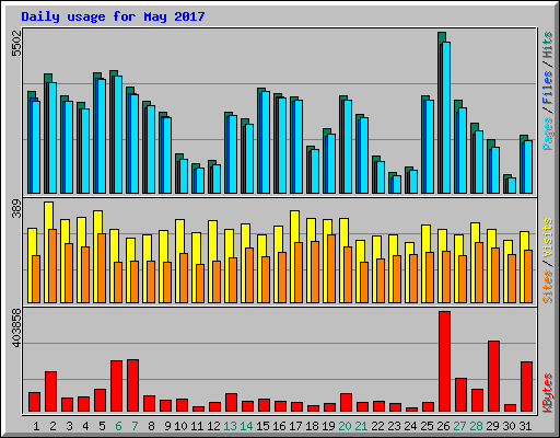 Daily usage for May 2017