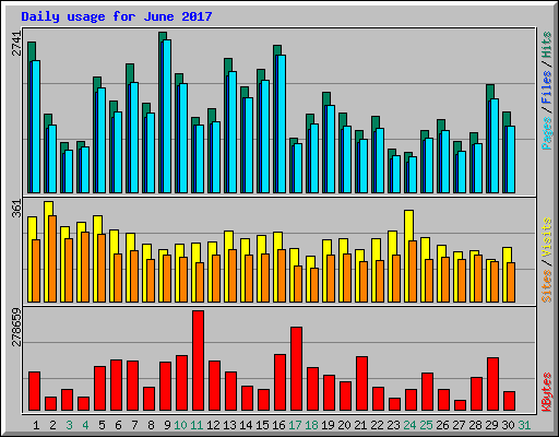 Daily usage for June 2017