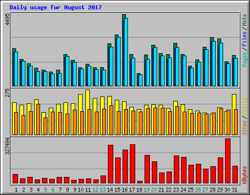 Daily usage for August 2017