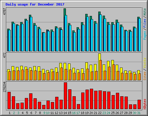 Daily usage for December 2017