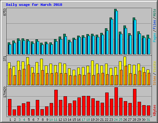 Daily usage for March 2018