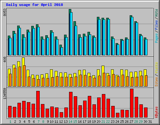 Daily usage for April 2018