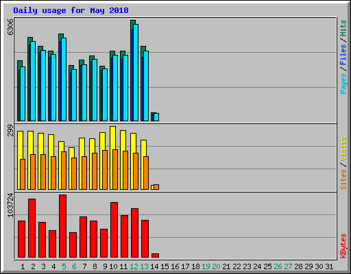 Daily usage for May 2018