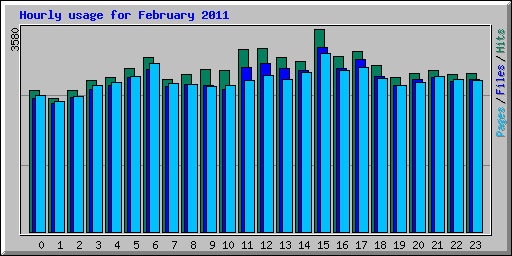 Hourly usage for February 2011