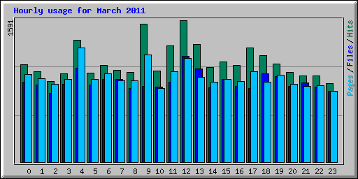 Hourly usage for March 2011