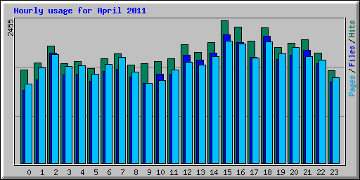 Hourly usage for April 2011