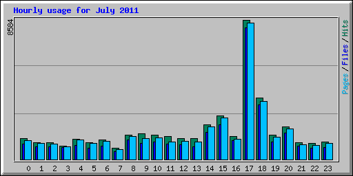 Hourly usage for July 2011