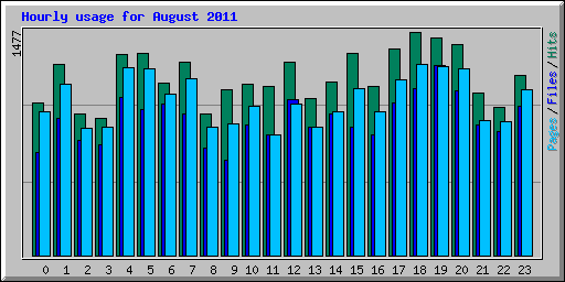 Hourly usage for August 2011