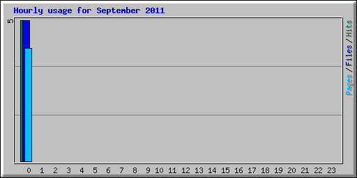 Hourly usage for September 2011