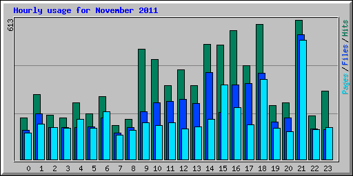 Hourly usage for November 2011