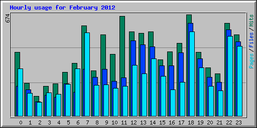 Hourly usage for February 2012