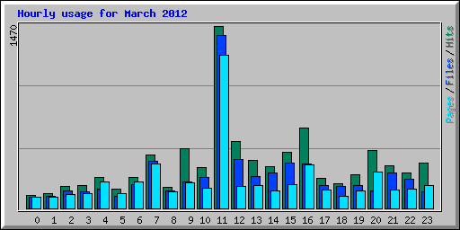 Hourly usage for March 2012
